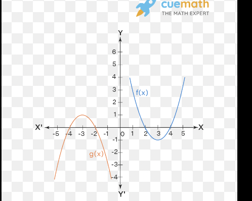 Function Transformations