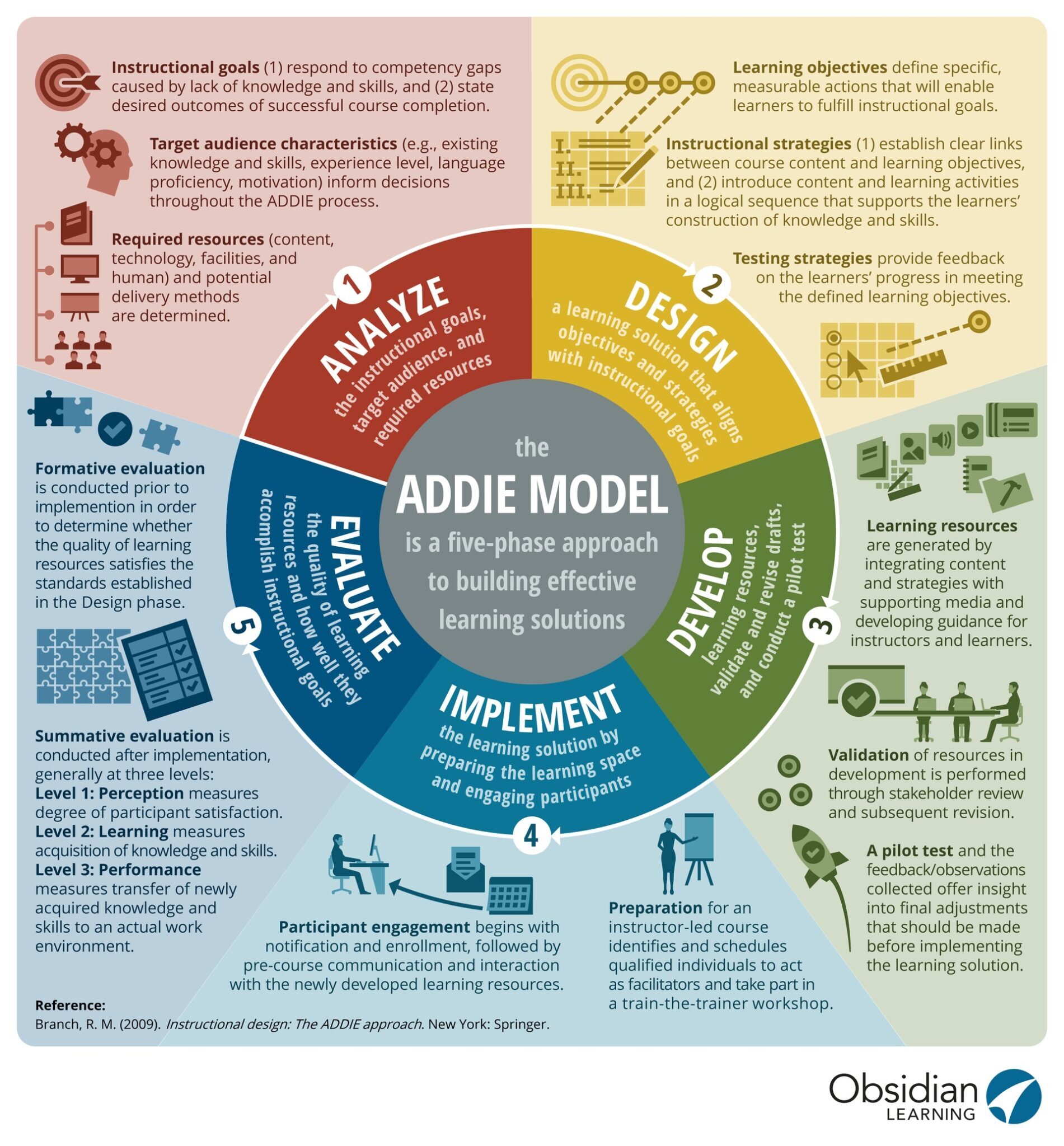 5E Framework